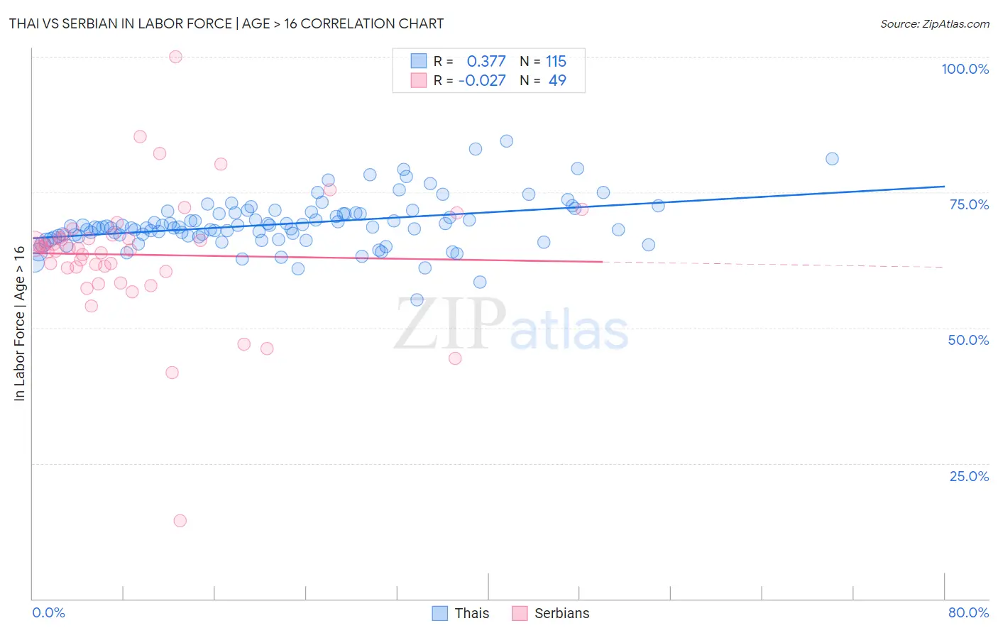 Thai vs Serbian In Labor Force | Age > 16