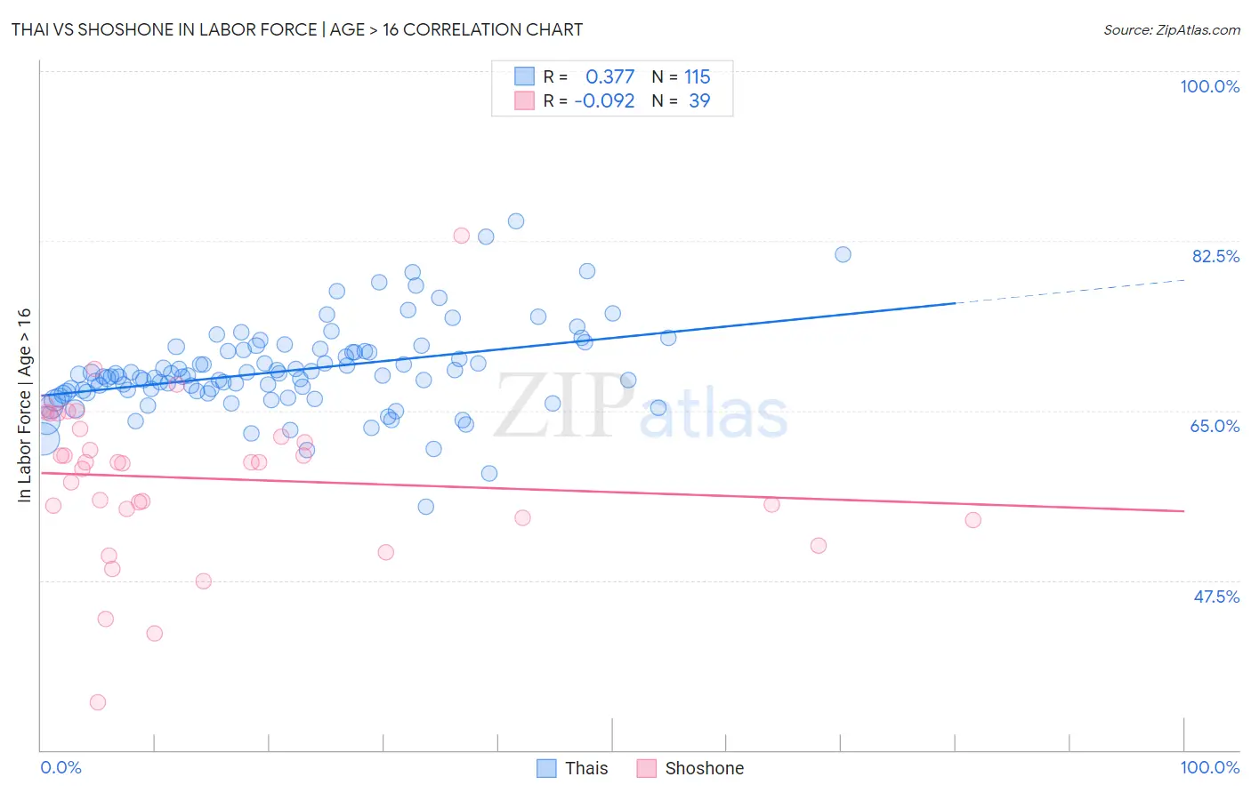 Thai vs Shoshone In Labor Force | Age > 16