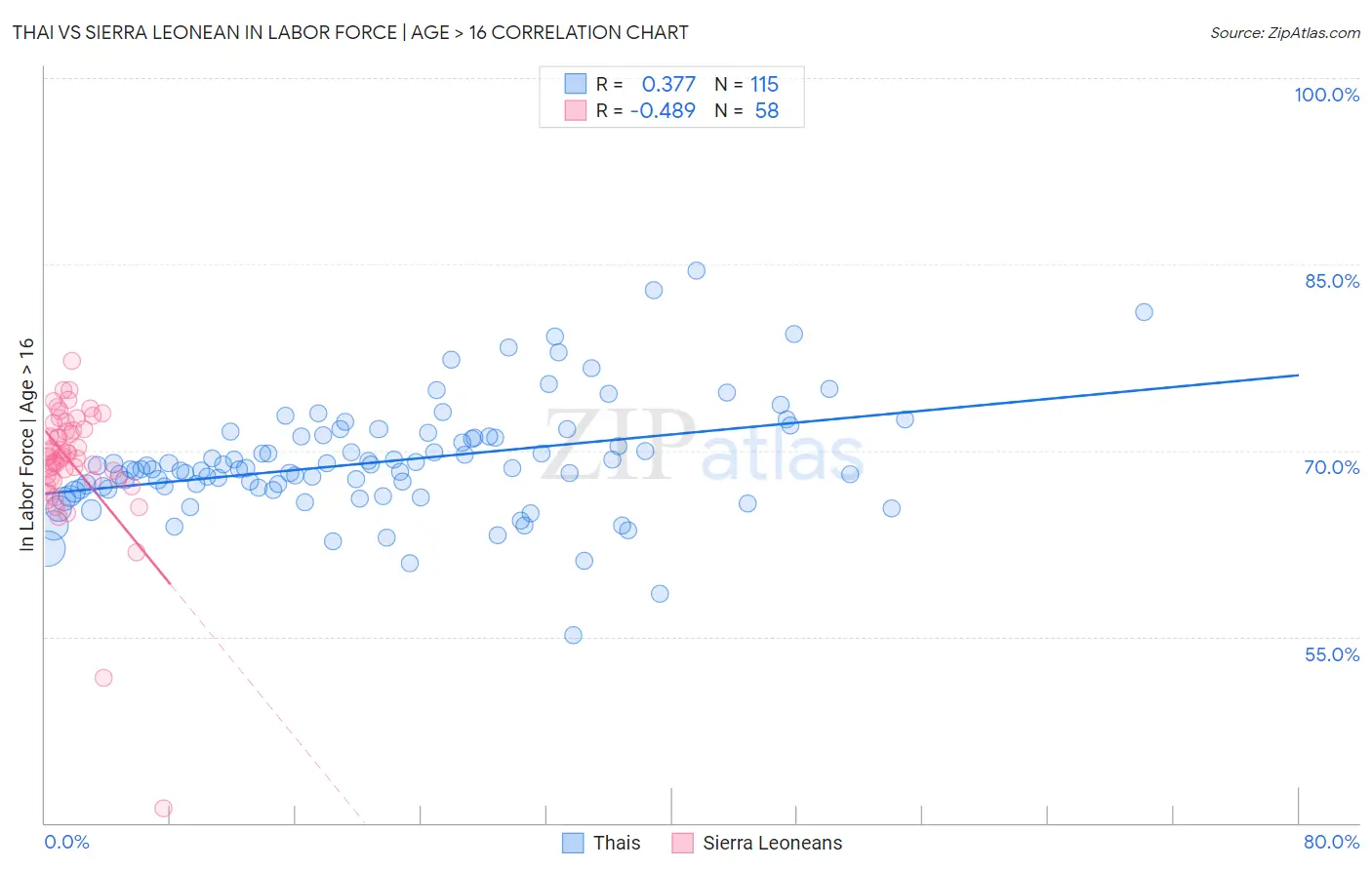 Thai vs Sierra Leonean In Labor Force | Age > 16