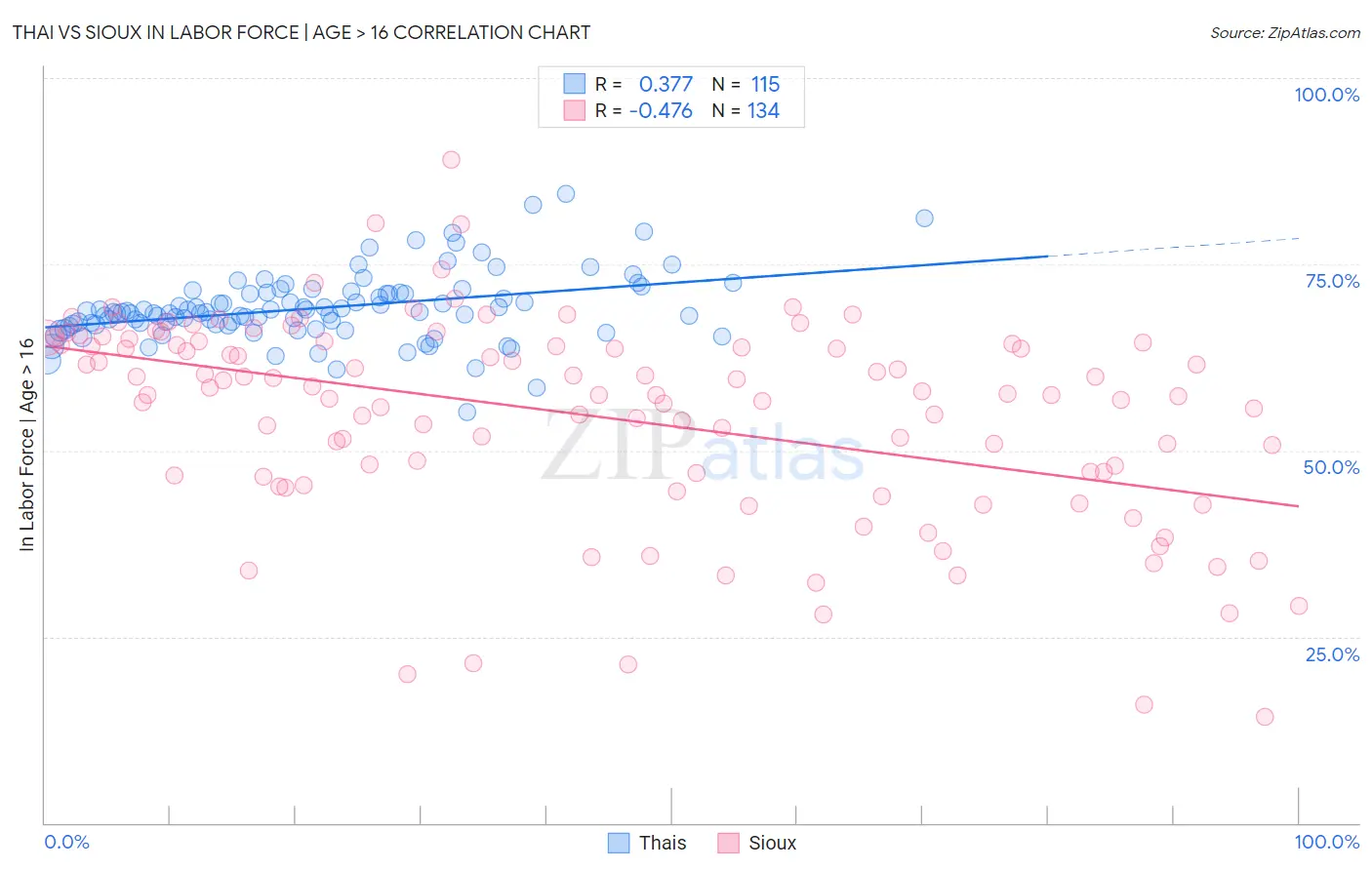 Thai vs Sioux In Labor Force | Age > 16