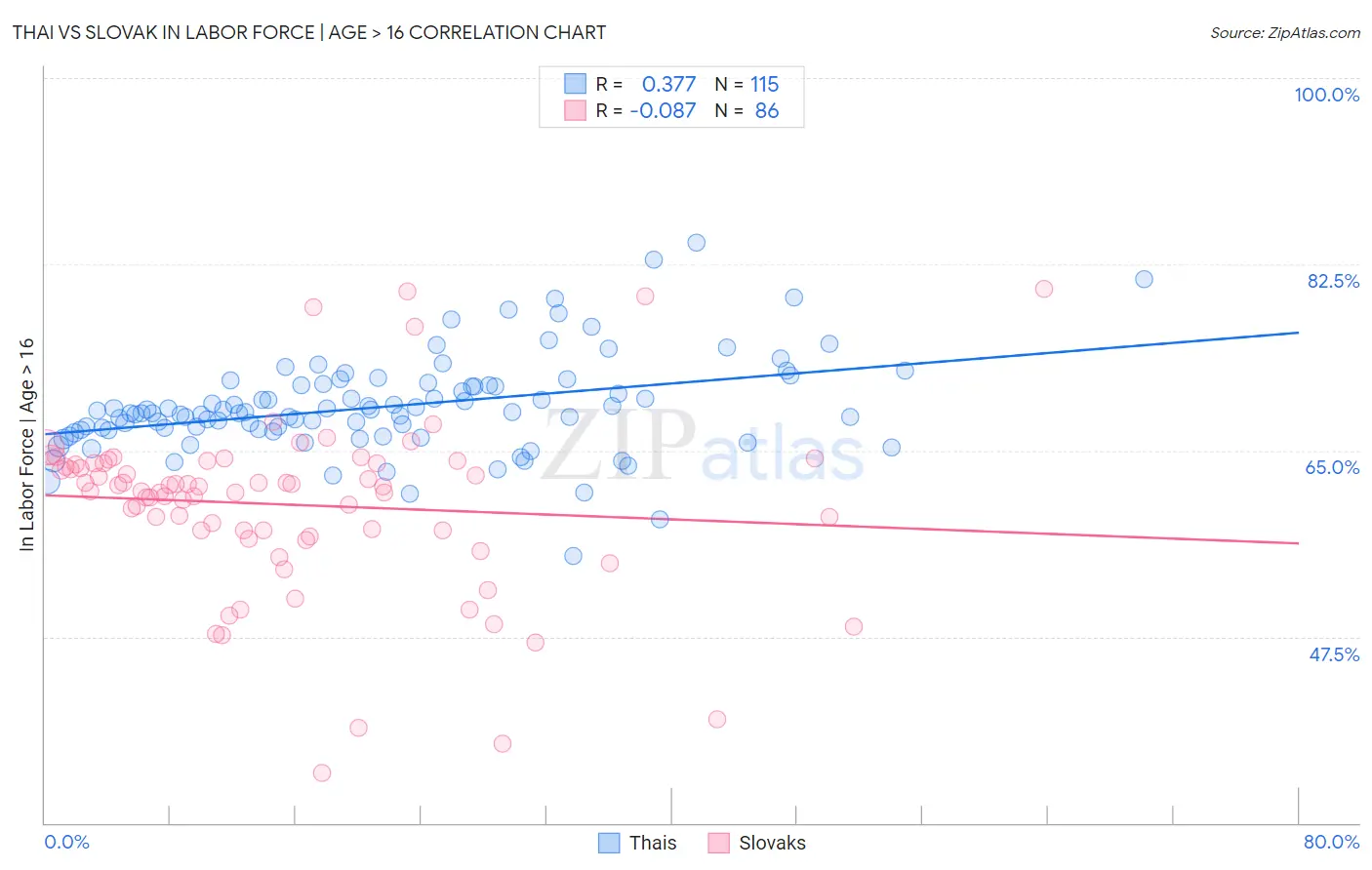 Thai vs Slovak In Labor Force | Age > 16