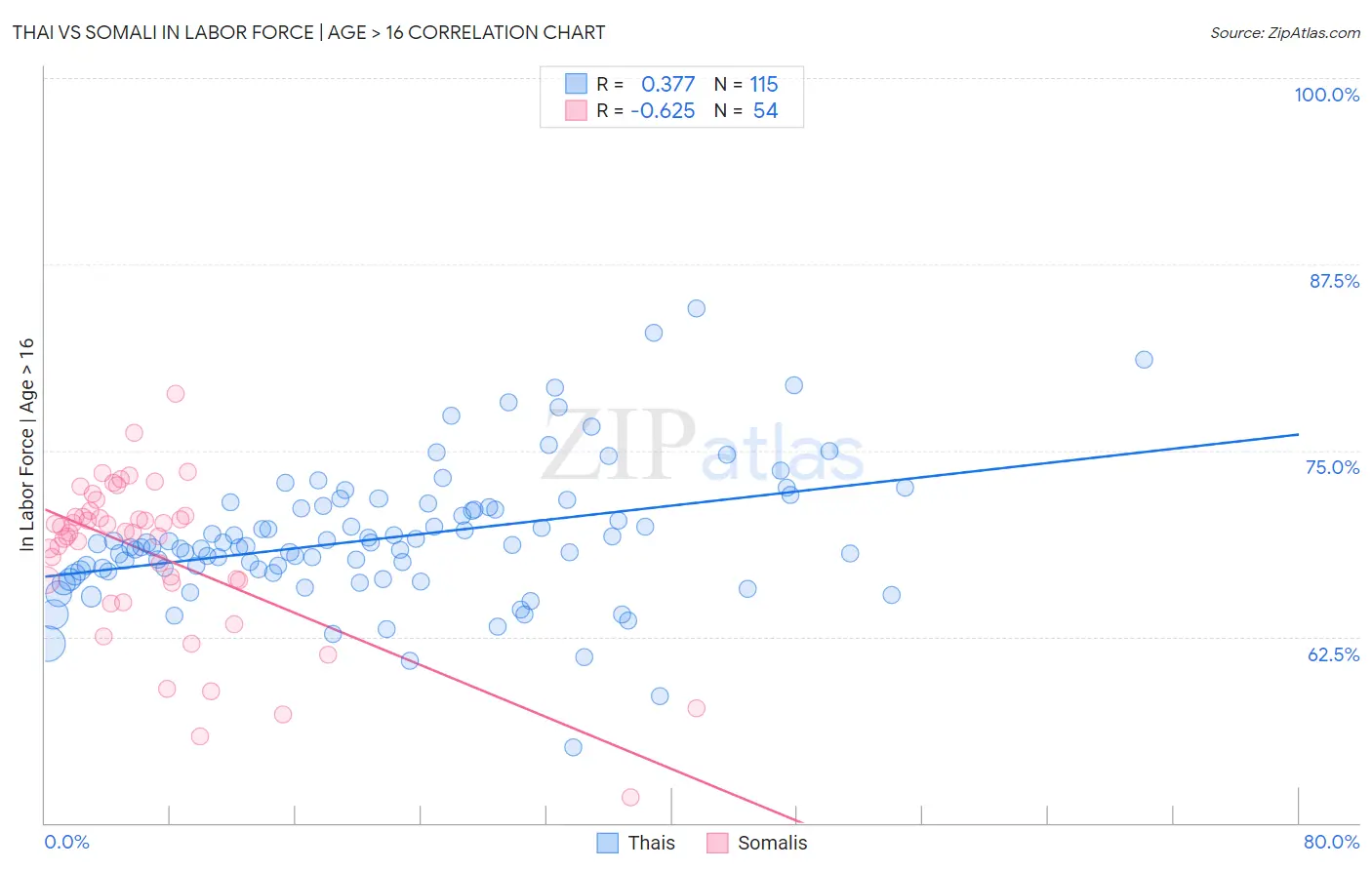 Thai vs Somali In Labor Force | Age > 16