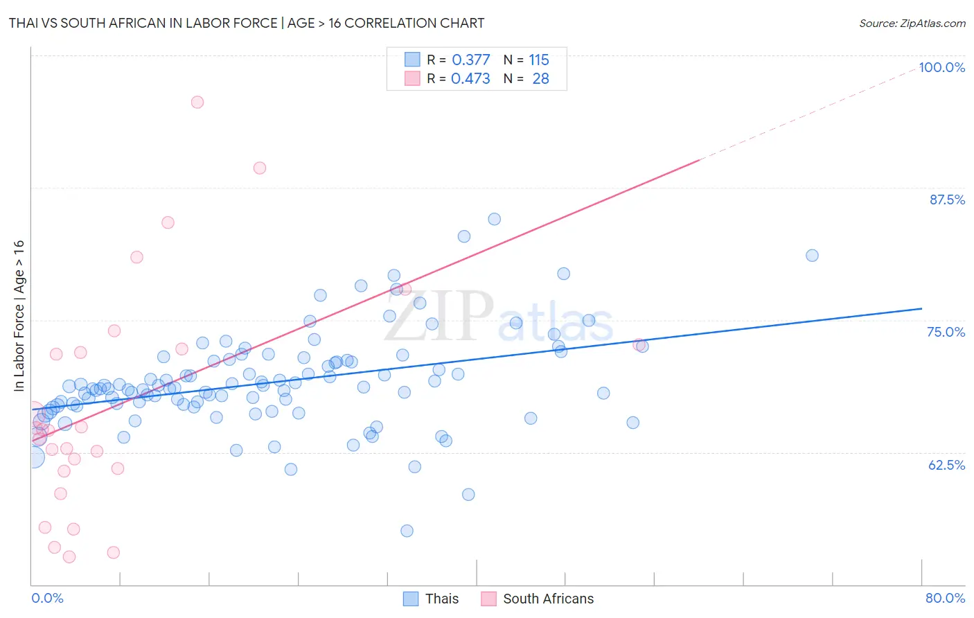 Thai vs South African In Labor Force | Age > 16