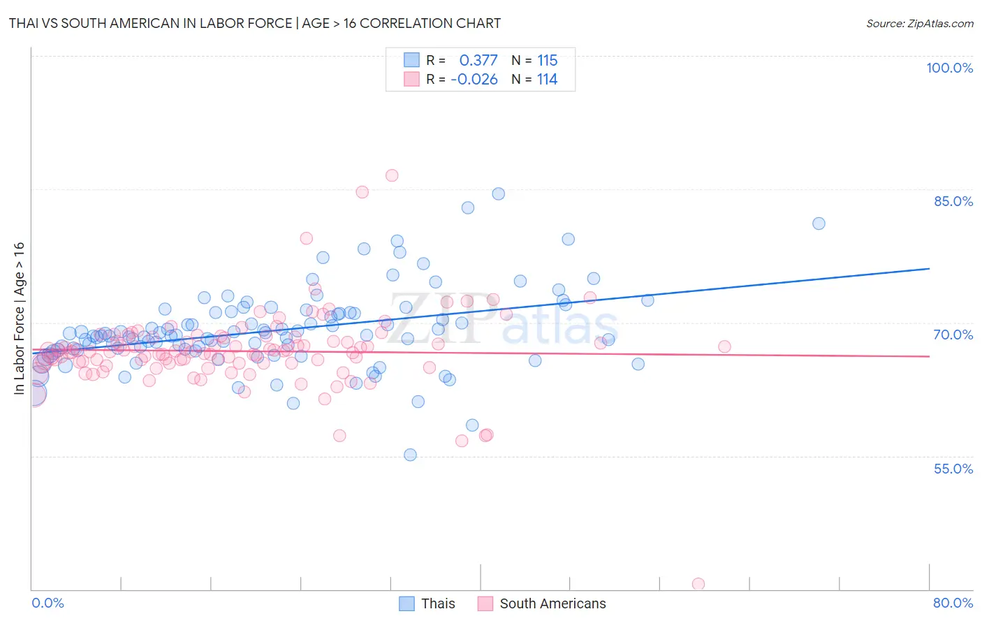 Thai vs South American In Labor Force | Age > 16