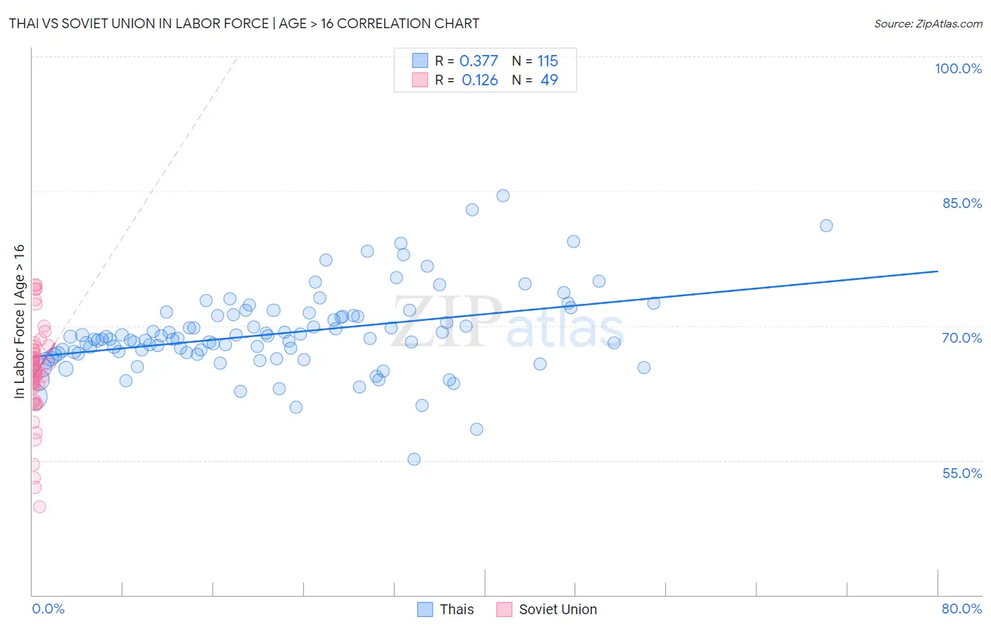 Thai vs Soviet Union In Labor Force | Age > 16