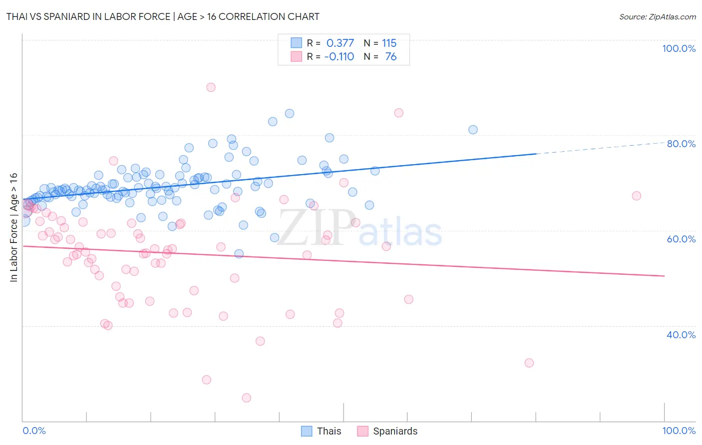 Thai vs Spaniard In Labor Force | Age > 16