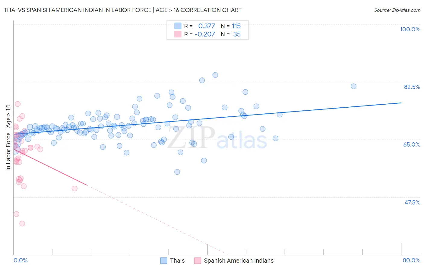 Thai vs Spanish American Indian In Labor Force | Age > 16
