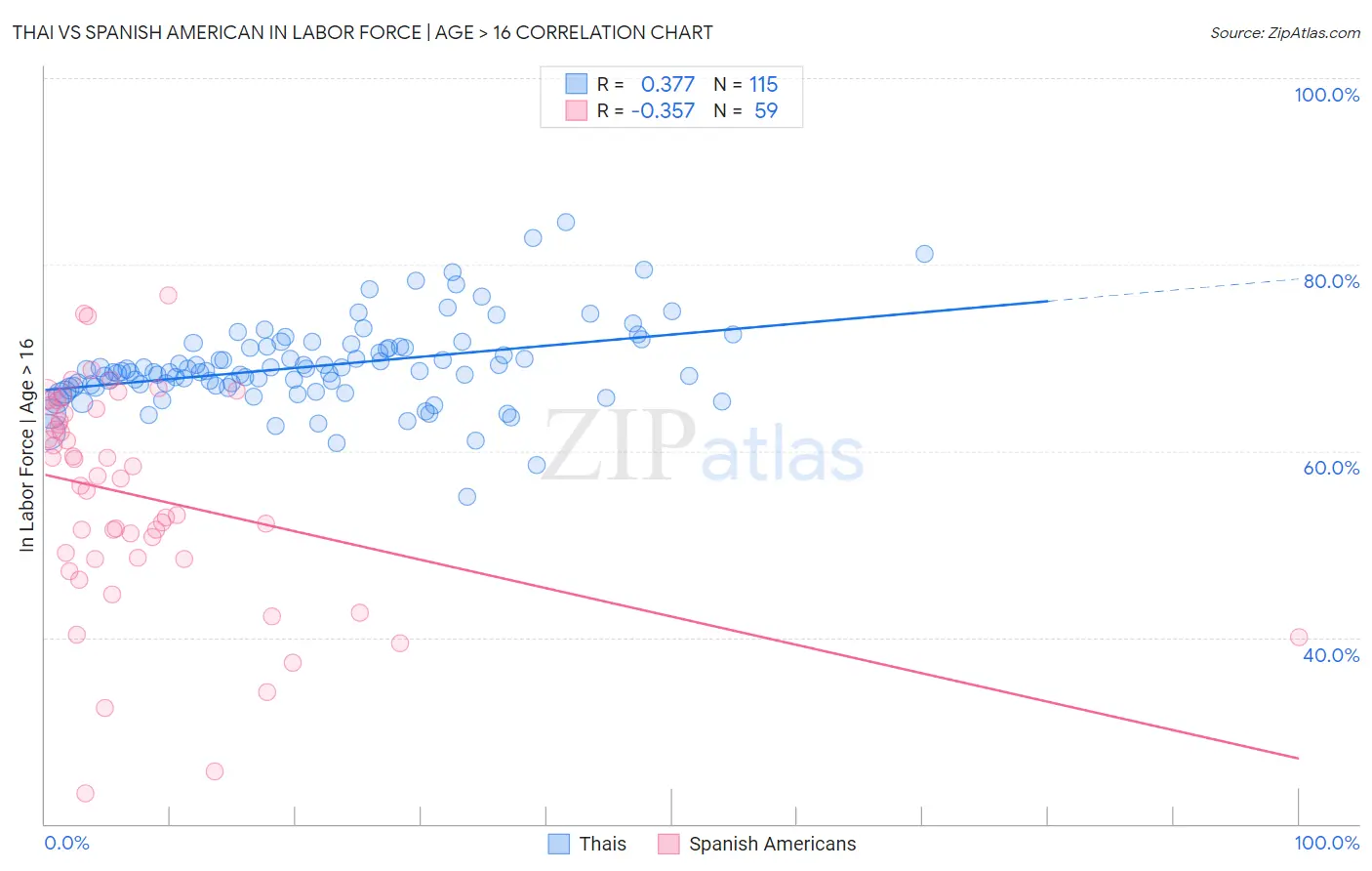 Thai vs Spanish American In Labor Force | Age > 16