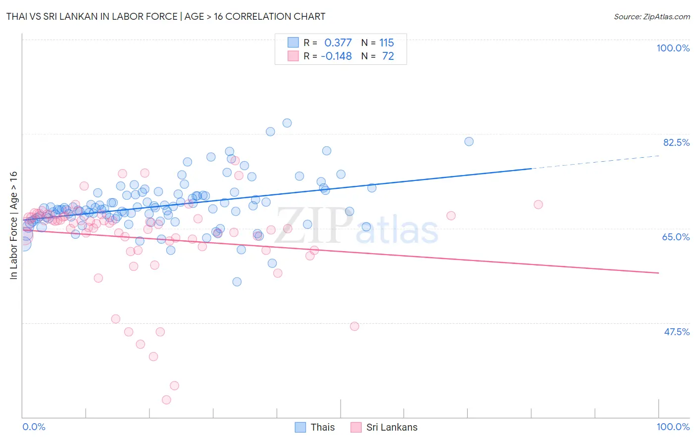 Thai vs Sri Lankan In Labor Force | Age > 16