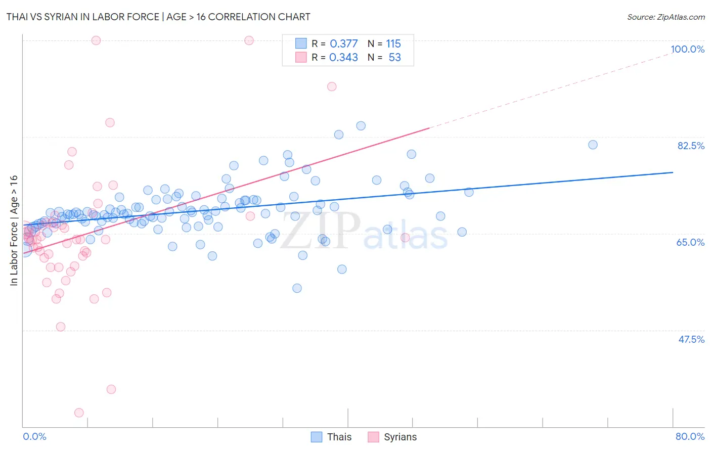 Thai vs Syrian In Labor Force | Age > 16
