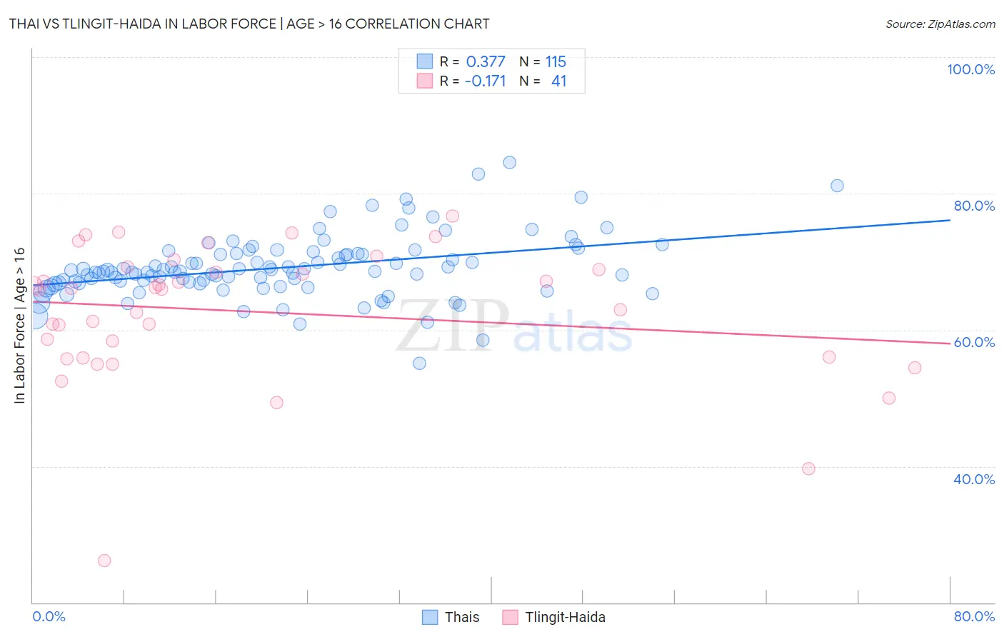 Thai vs Tlingit-Haida In Labor Force | Age > 16