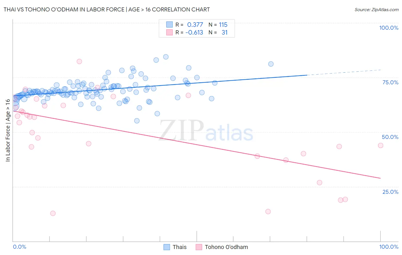 Thai vs Tohono O'odham In Labor Force | Age > 16