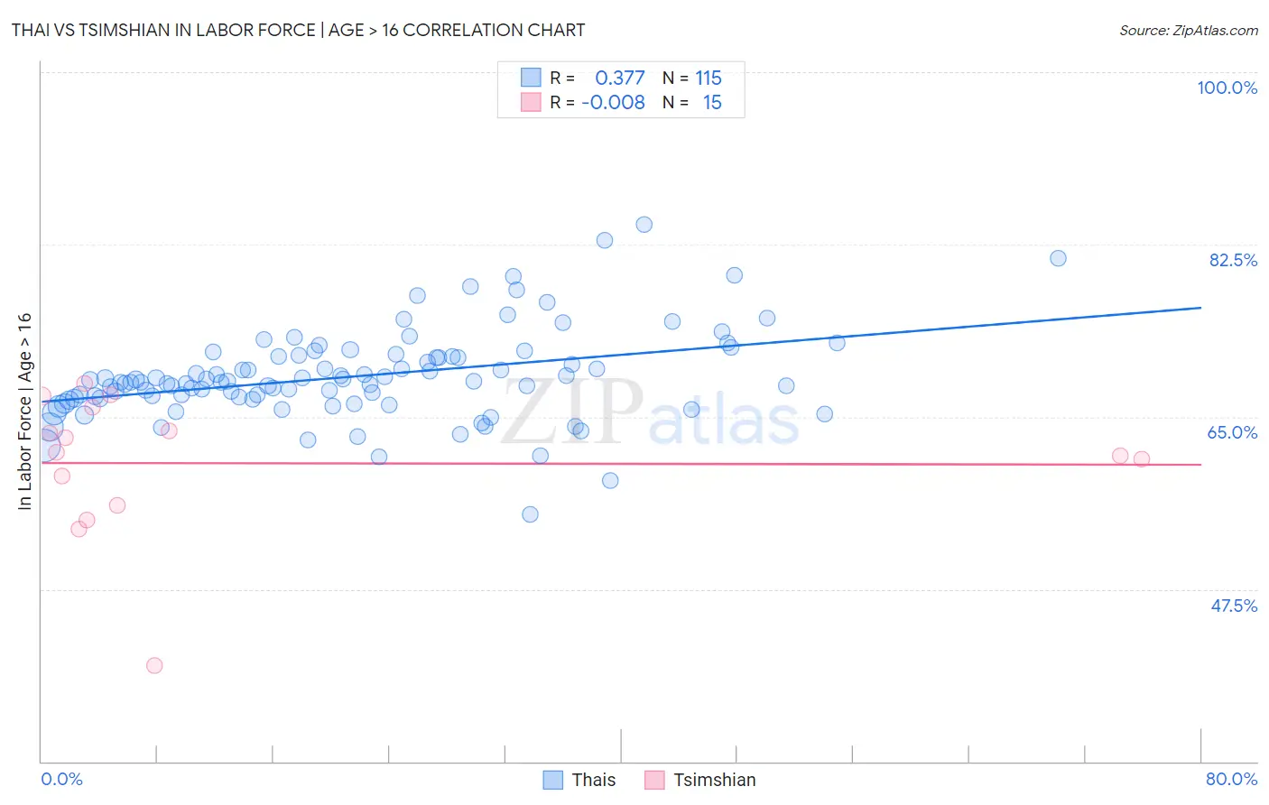 Thai vs Tsimshian In Labor Force | Age > 16