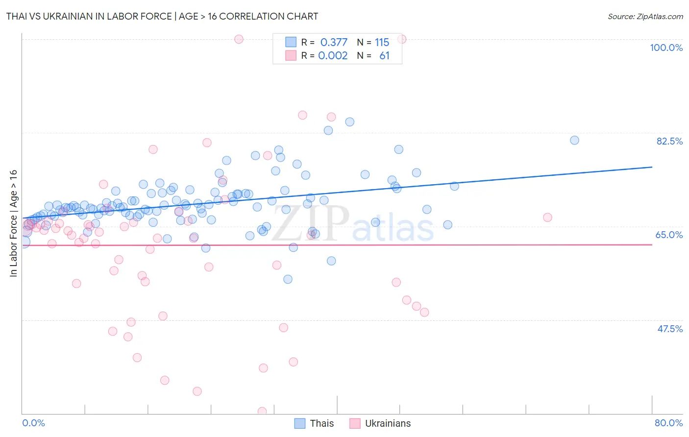 Thai vs Ukrainian In Labor Force | Age > 16