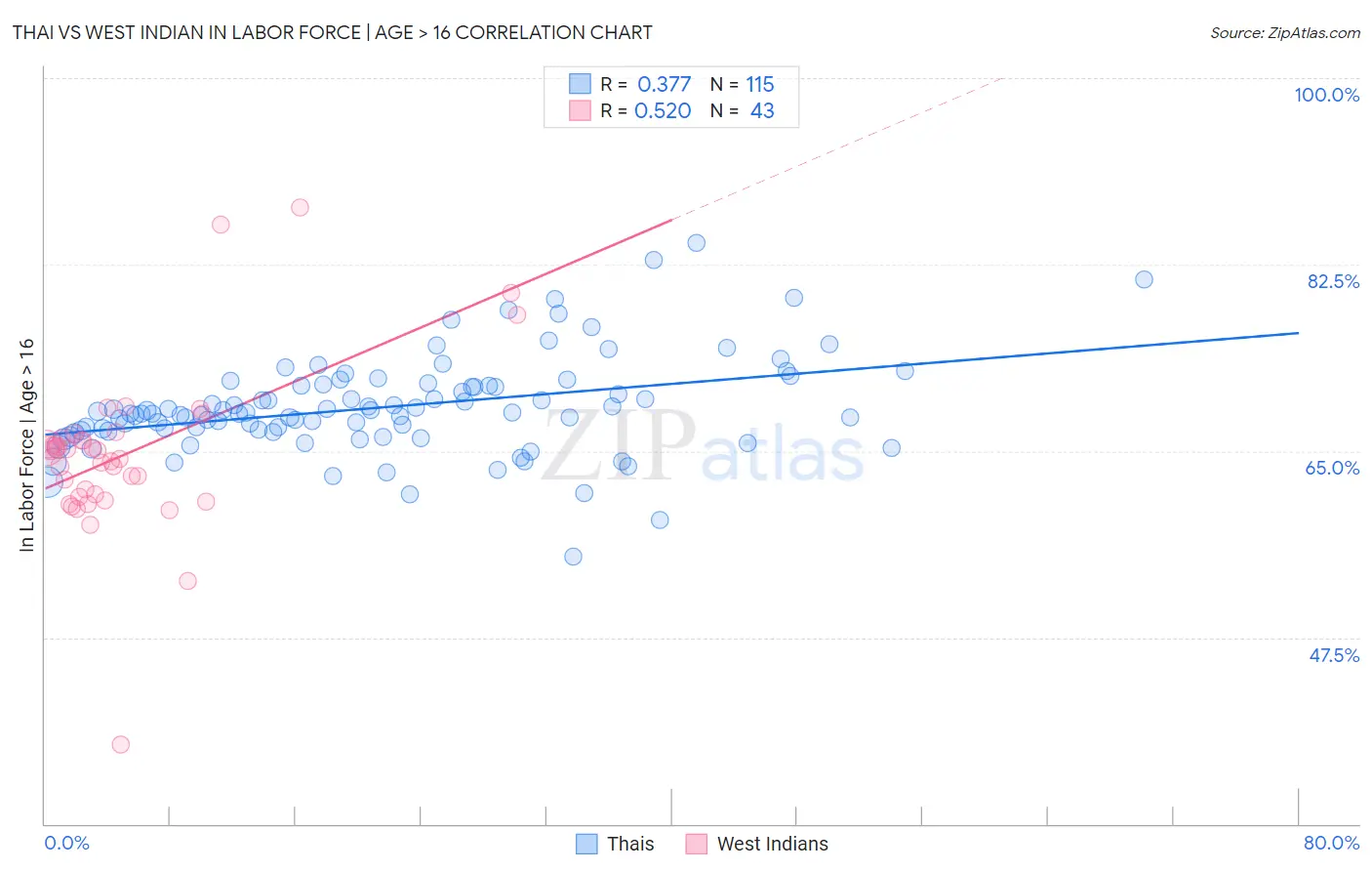 Thai vs West Indian In Labor Force | Age > 16