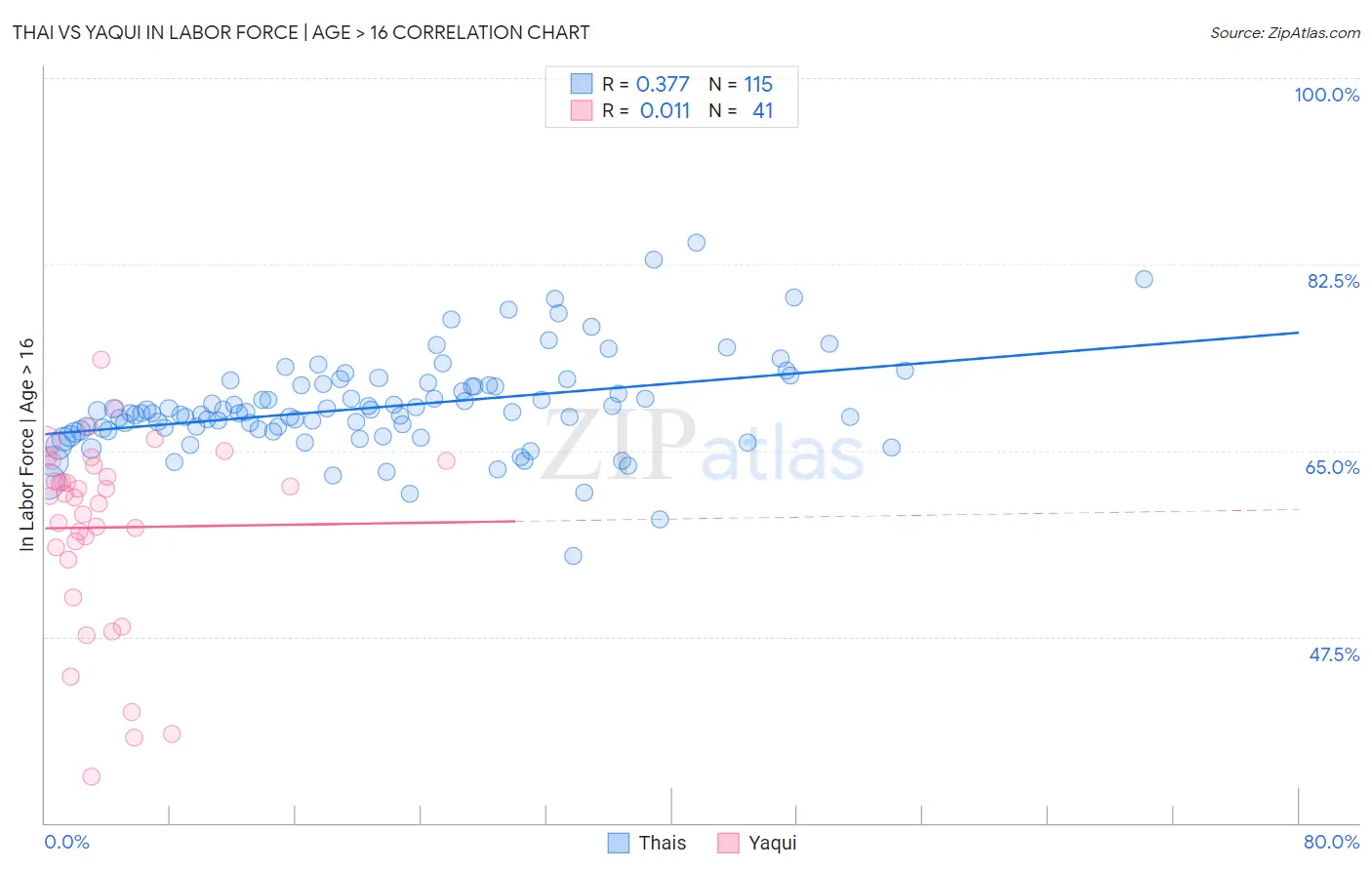 Thai vs Yaqui In Labor Force | Age > 16