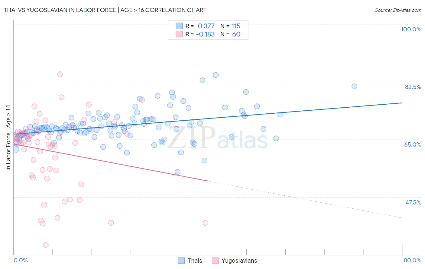 Thai vs Yugoslavian In Labor Force | Age > 16