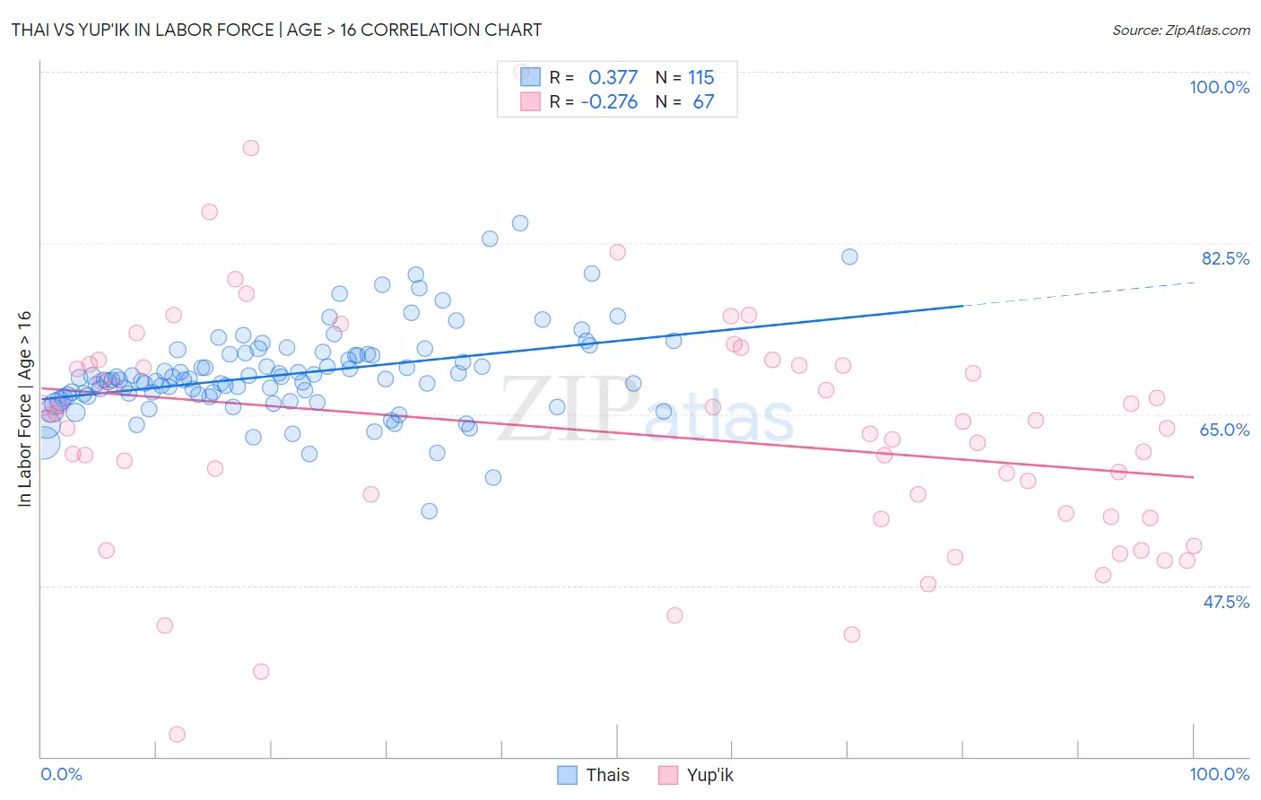 Thai vs Yup'ik In Labor Force | Age > 16