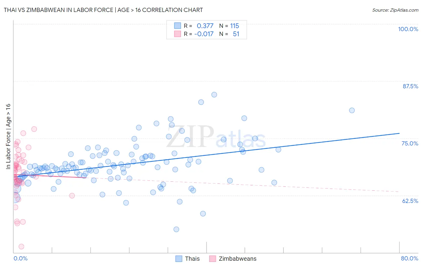 Thai vs Zimbabwean In Labor Force | Age > 16
