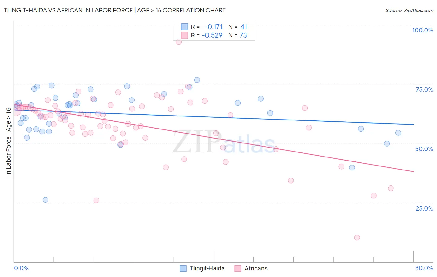 Tlingit-Haida vs African In Labor Force | Age > 16