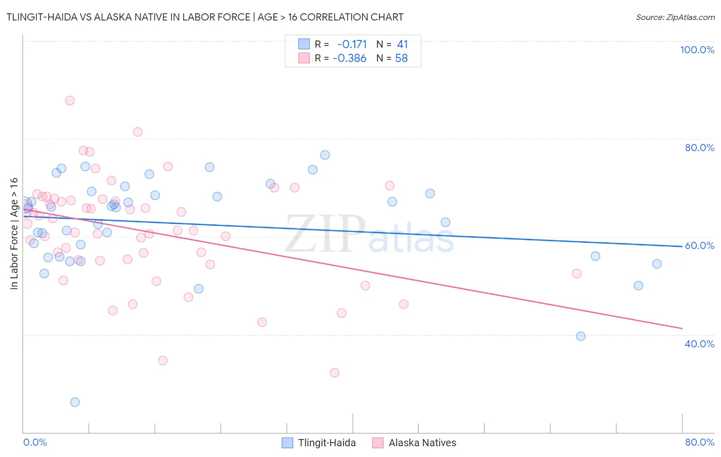 Tlingit-Haida vs Alaska Native In Labor Force | Age > 16