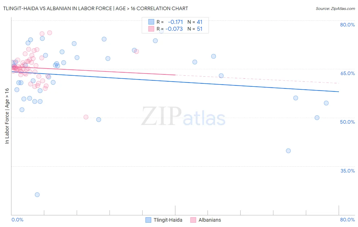 Tlingit-Haida vs Albanian In Labor Force | Age > 16