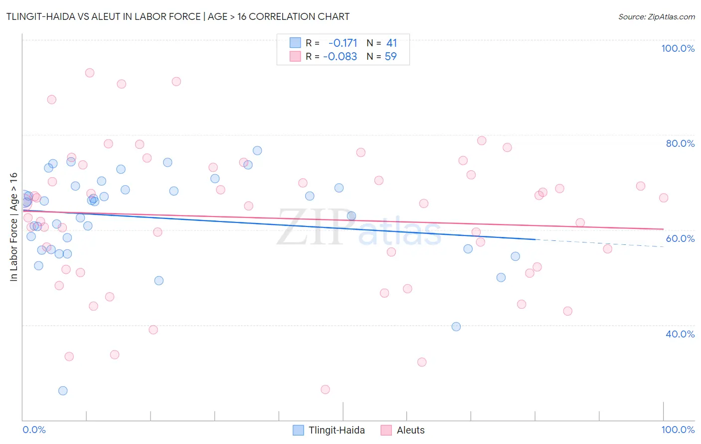 Tlingit-Haida vs Aleut In Labor Force | Age > 16