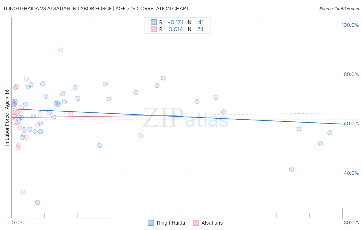 Tlingit-Haida vs Alsatian In Labor Force | Age > 16