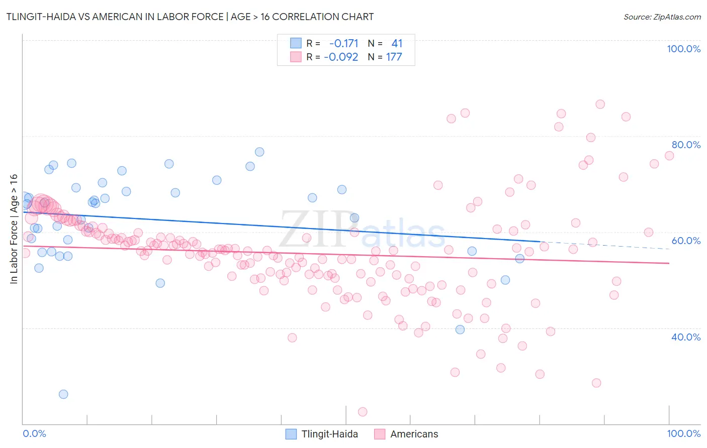 Tlingit-Haida vs American In Labor Force | Age > 16