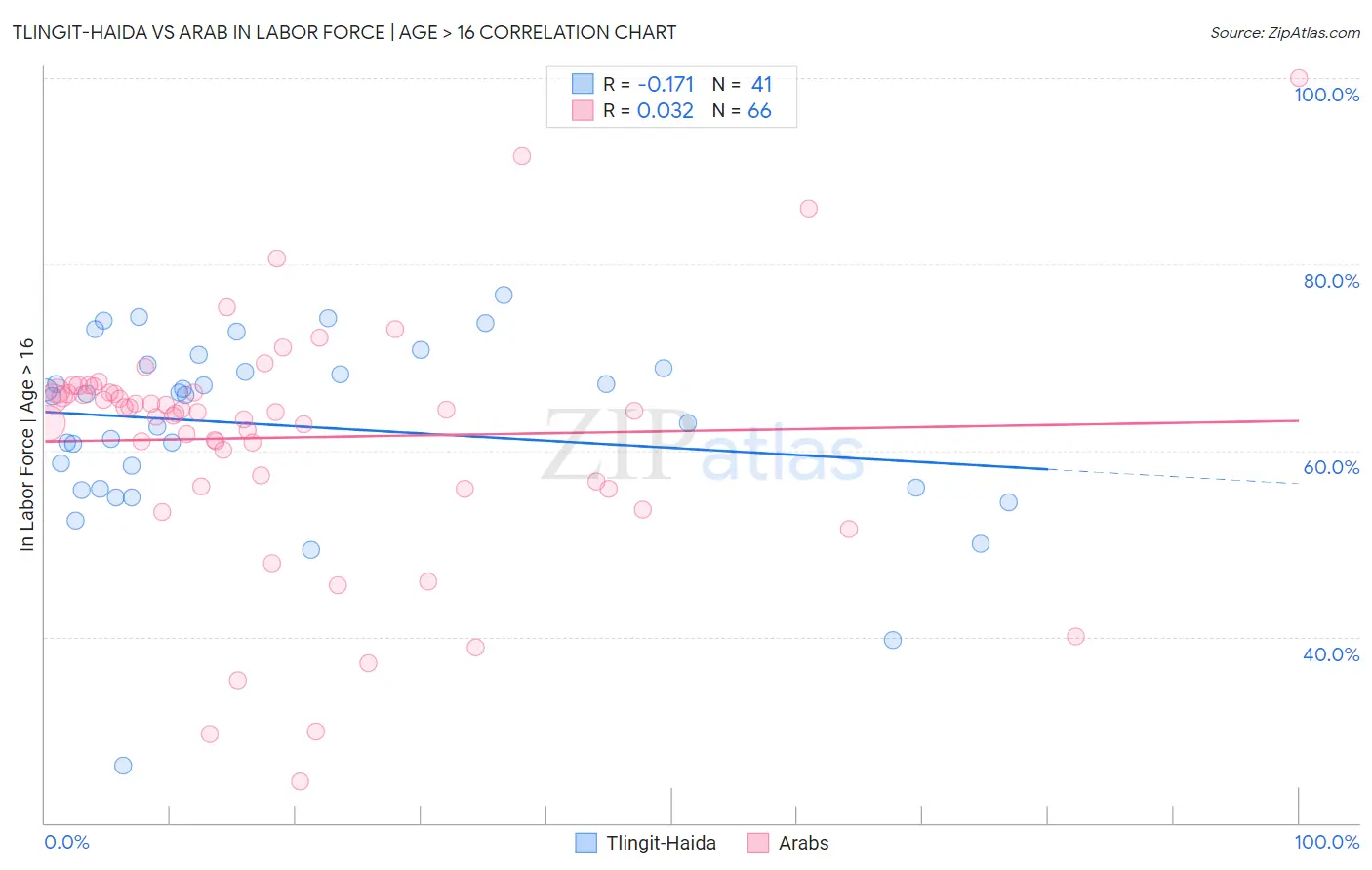 Tlingit-Haida vs Arab In Labor Force | Age > 16