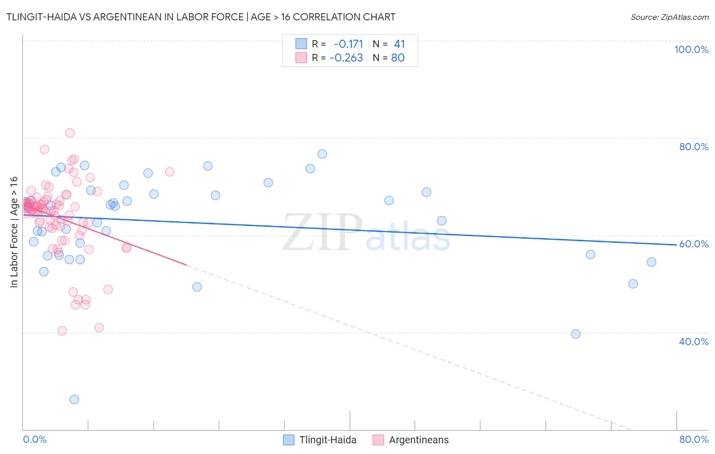 Tlingit-Haida vs Argentinean In Labor Force | Age > 16