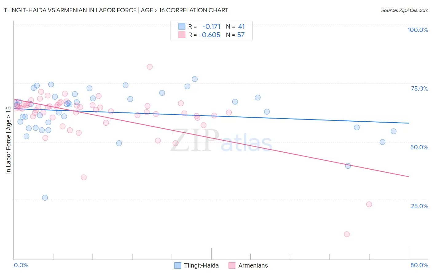 Tlingit-Haida vs Armenian In Labor Force | Age > 16