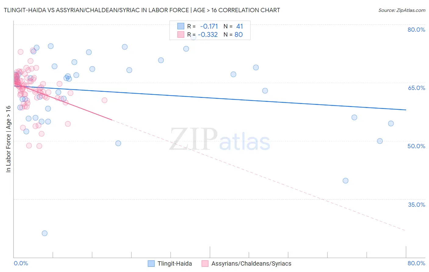 Tlingit-Haida vs Assyrian/Chaldean/Syriac In Labor Force | Age > 16
