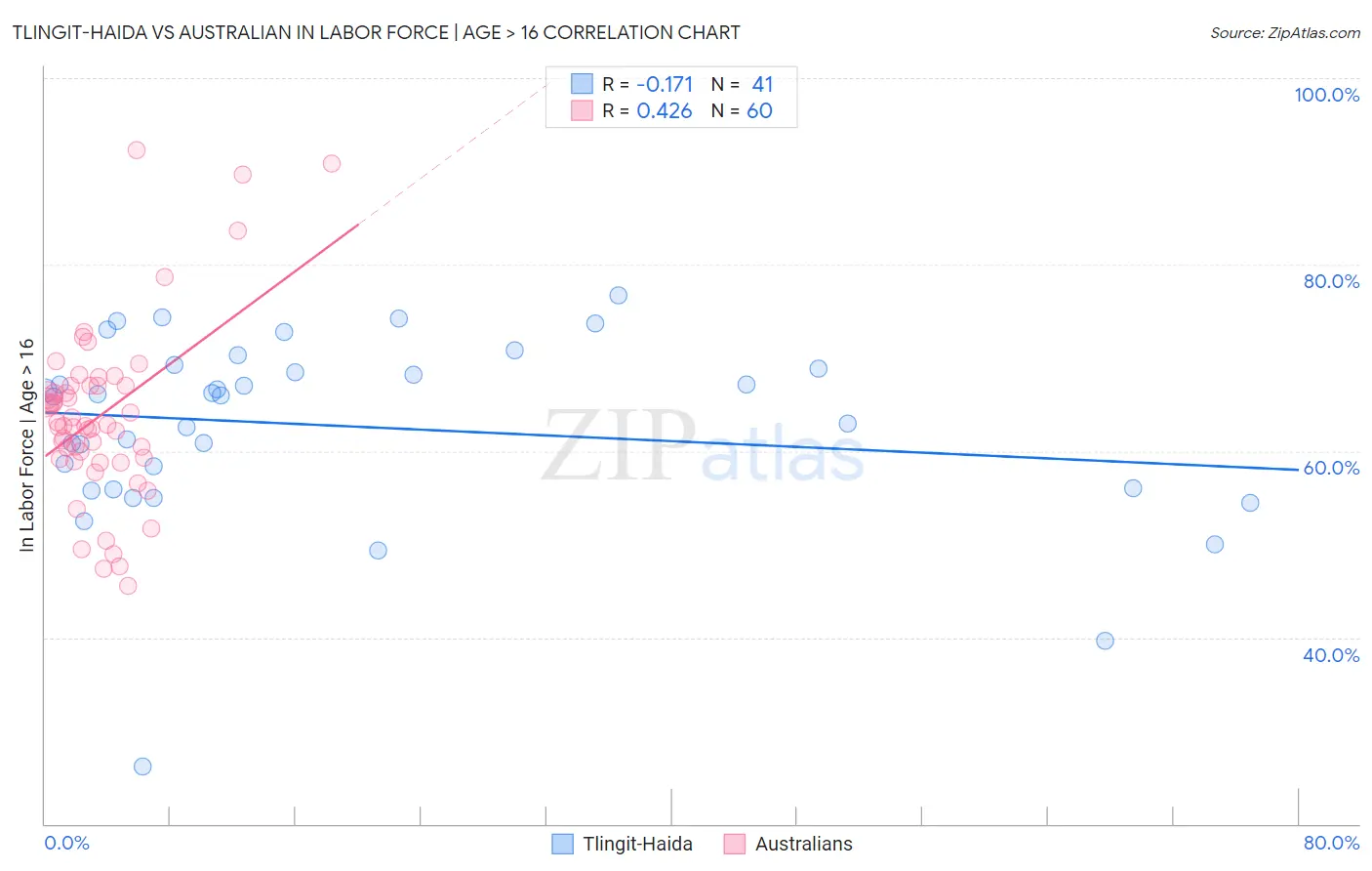 Tlingit-Haida vs Australian In Labor Force | Age > 16