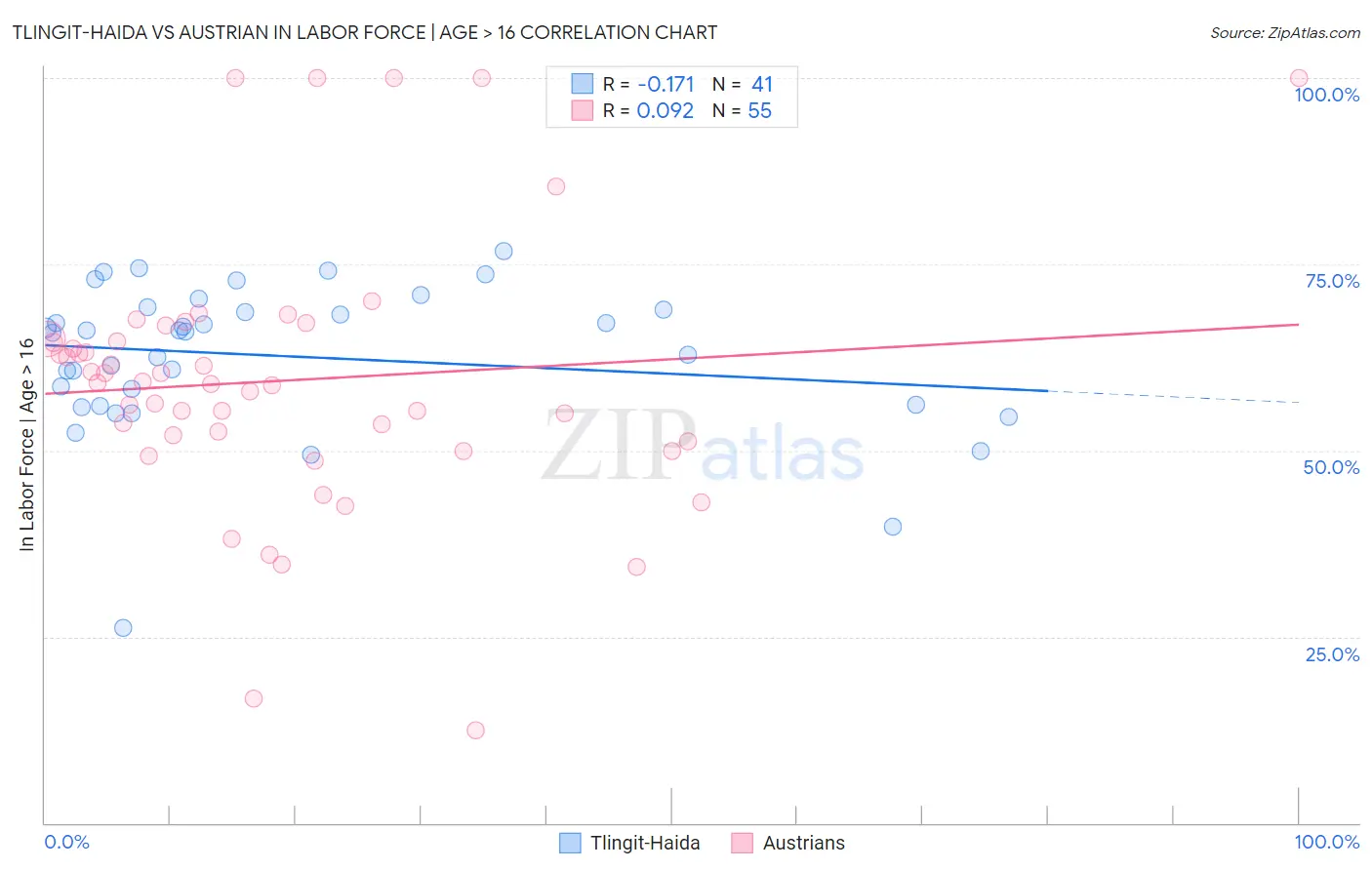 Tlingit-Haida vs Austrian In Labor Force | Age > 16