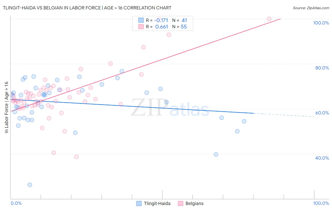 Tlingit-Haida vs Belgian In Labor Force | Age > 16