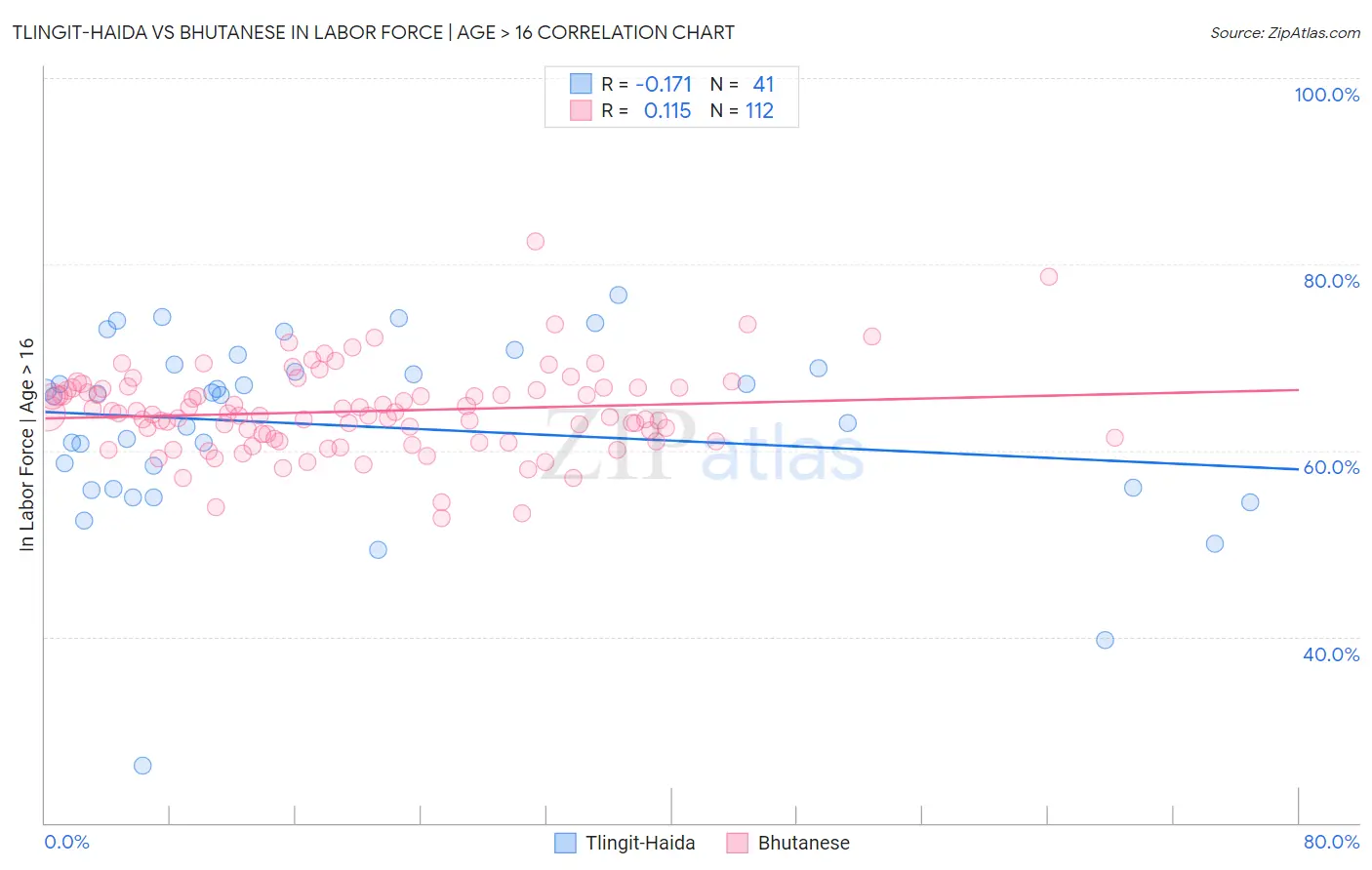 Tlingit-Haida vs Bhutanese In Labor Force | Age > 16