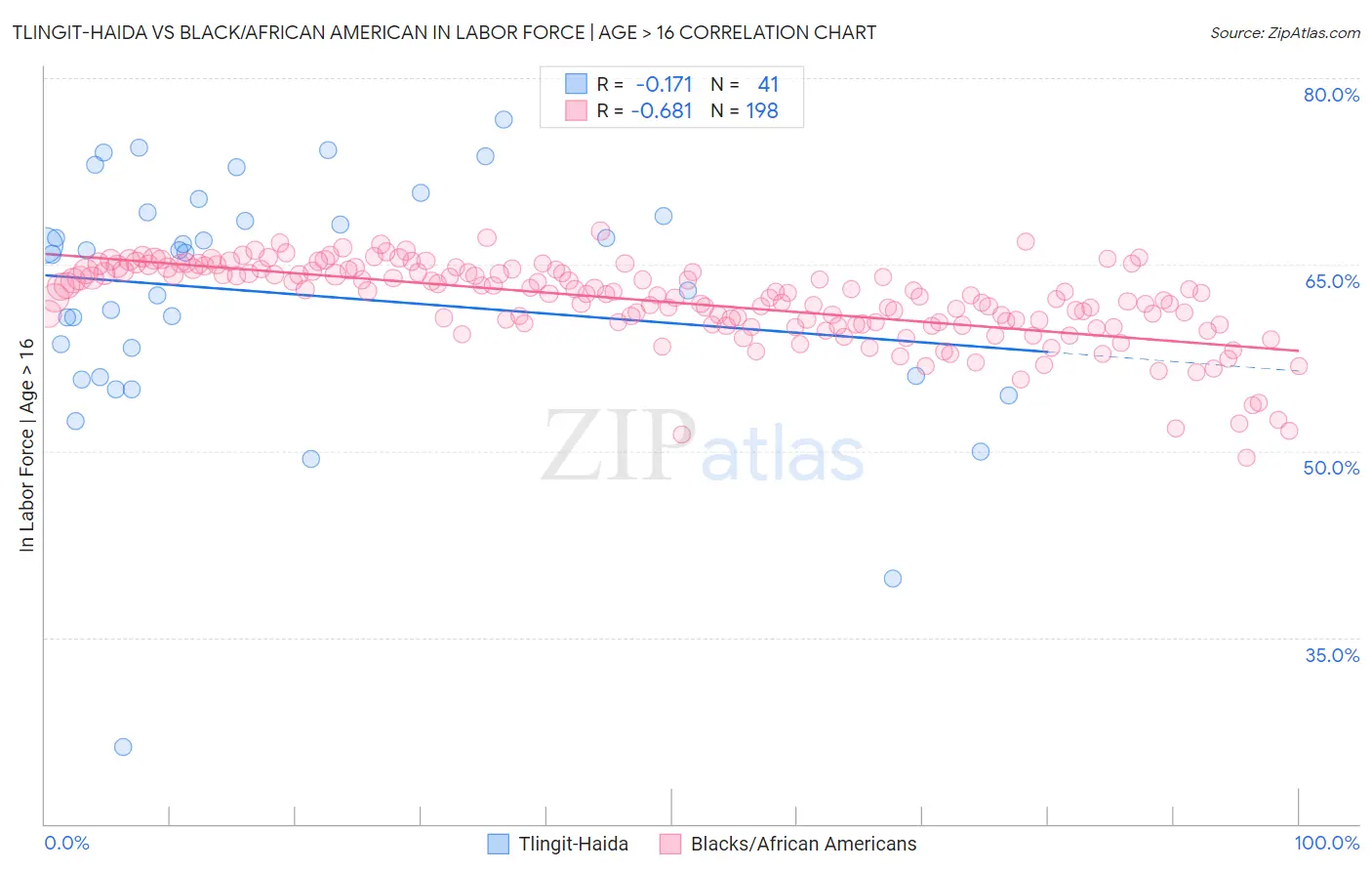 Tlingit-Haida vs Black/African American In Labor Force | Age > 16
