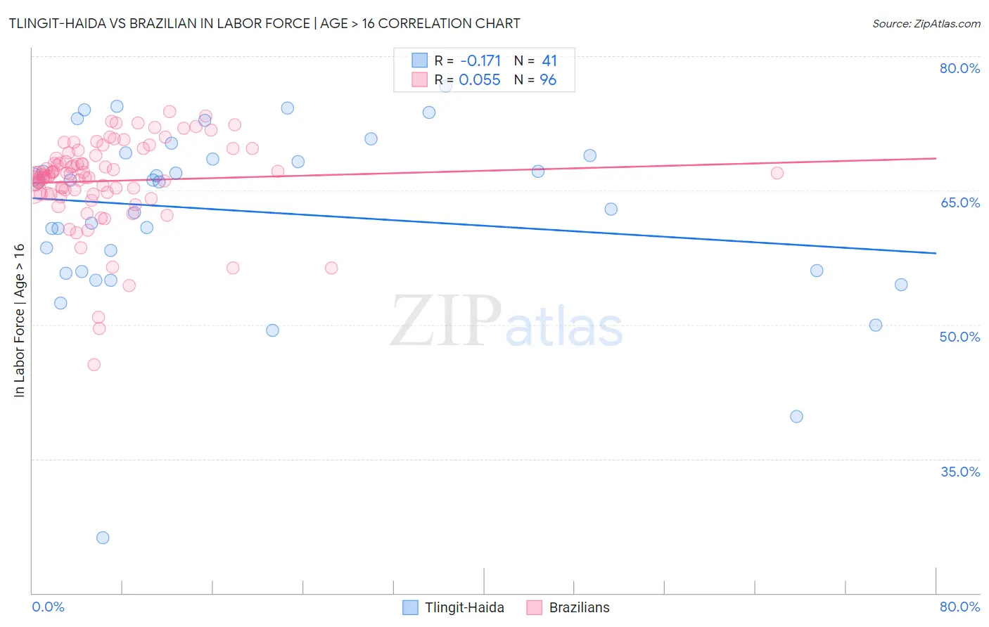 Tlingit-Haida vs Brazilian In Labor Force | Age > 16