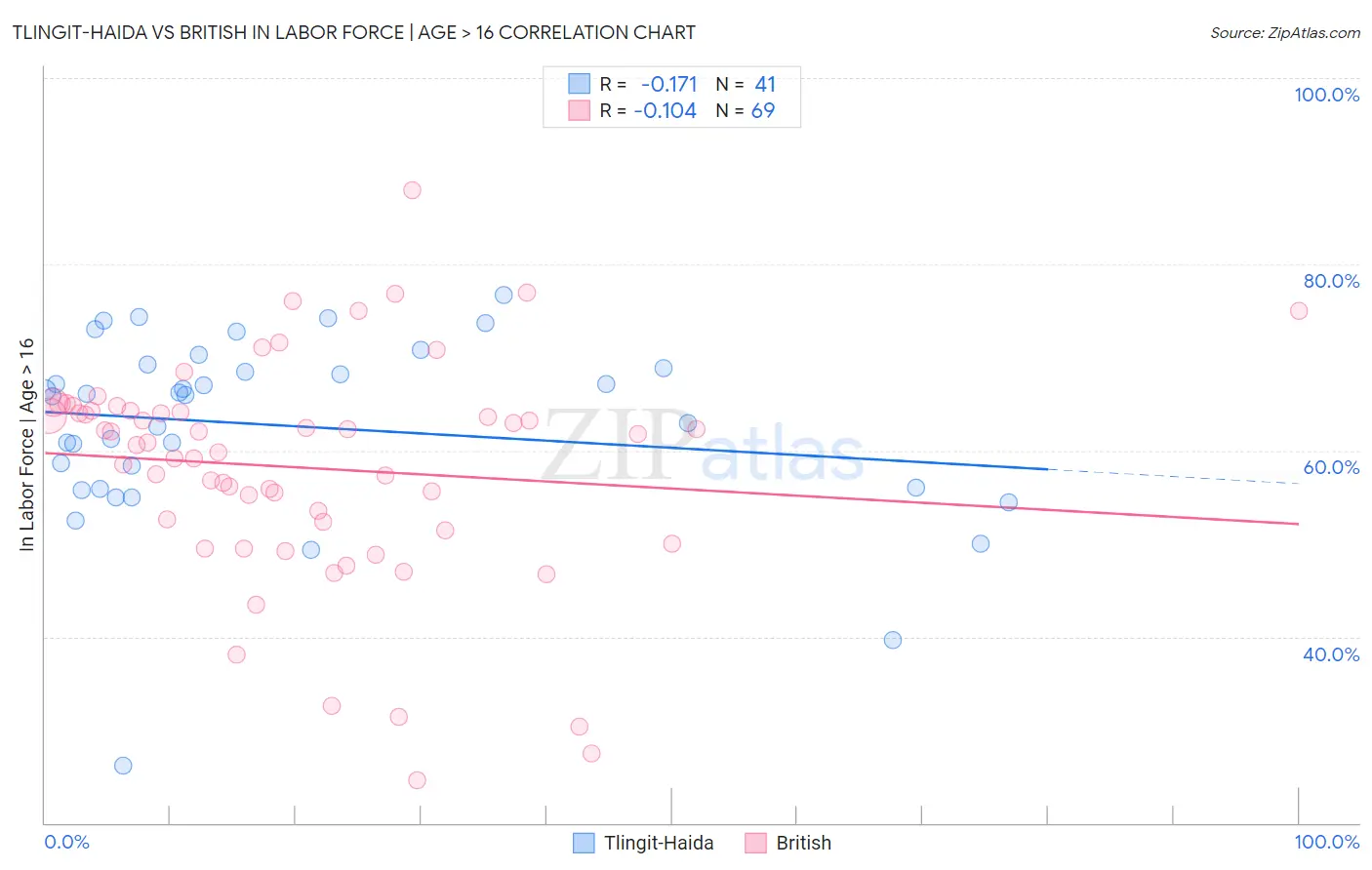Tlingit-Haida vs British In Labor Force | Age > 16