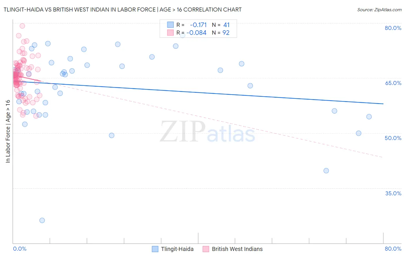 Tlingit-Haida vs British West Indian In Labor Force | Age > 16
