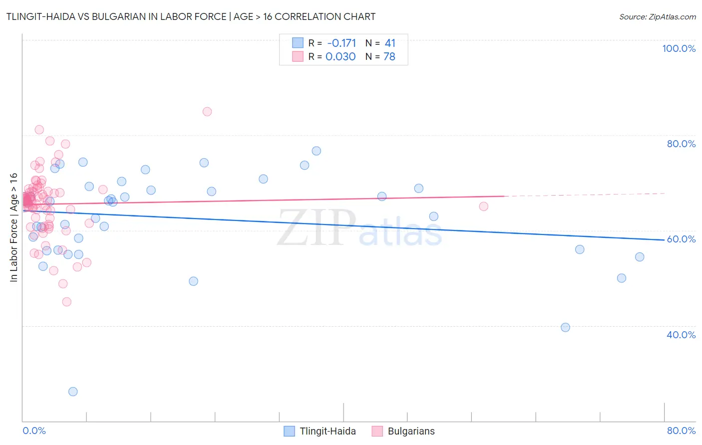 Tlingit-Haida vs Bulgarian In Labor Force | Age > 16