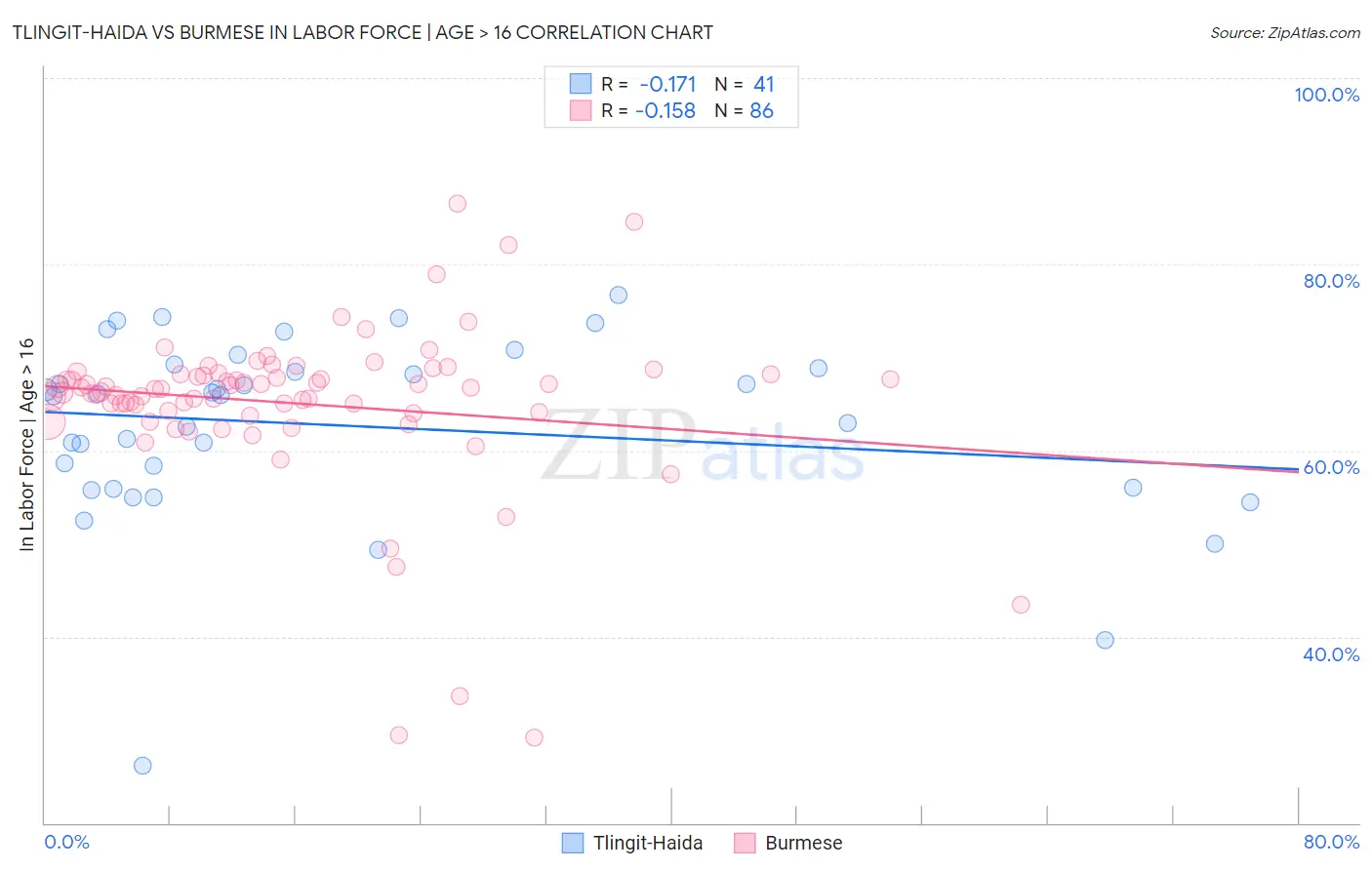 Tlingit-Haida vs Burmese In Labor Force | Age > 16