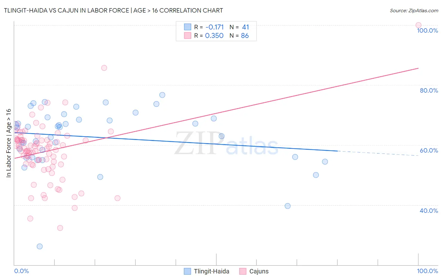 Tlingit-Haida vs Cajun In Labor Force | Age > 16
