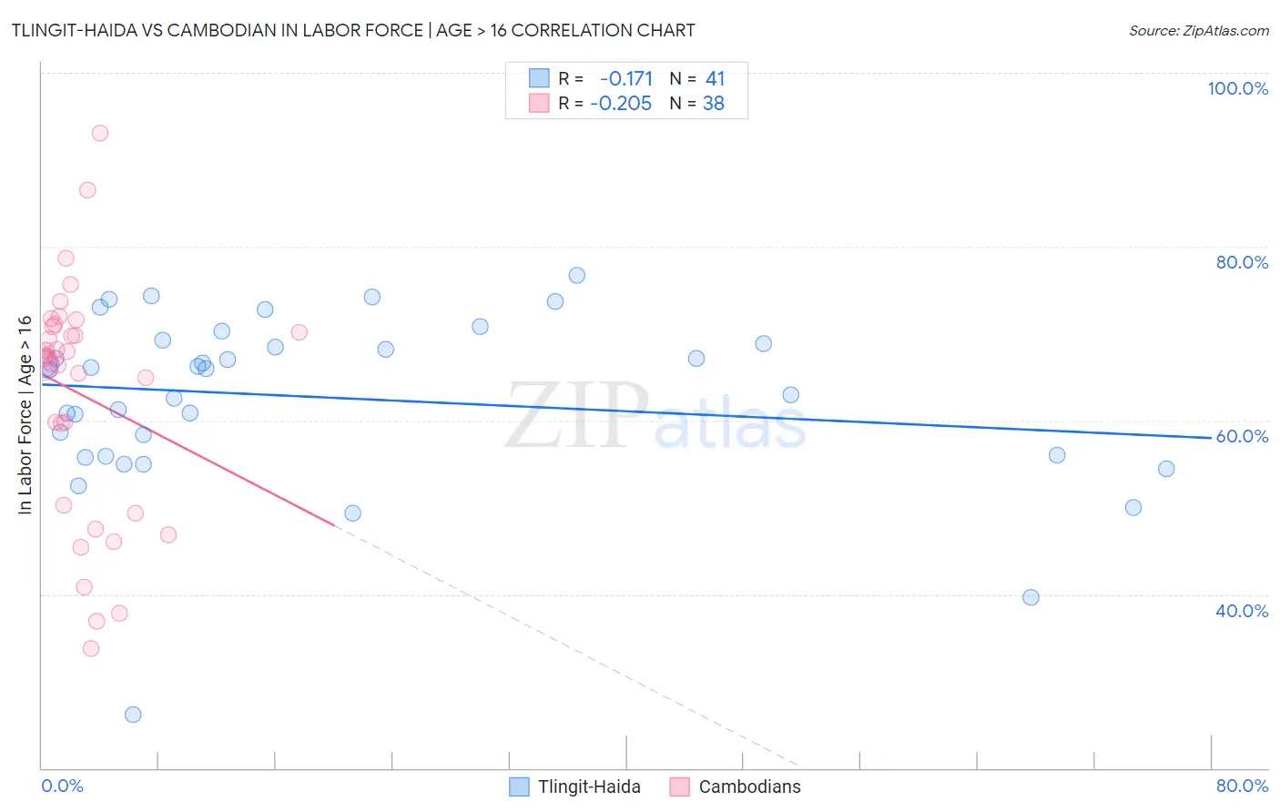 Tlingit-Haida vs Cambodian In Labor Force | Age > 16