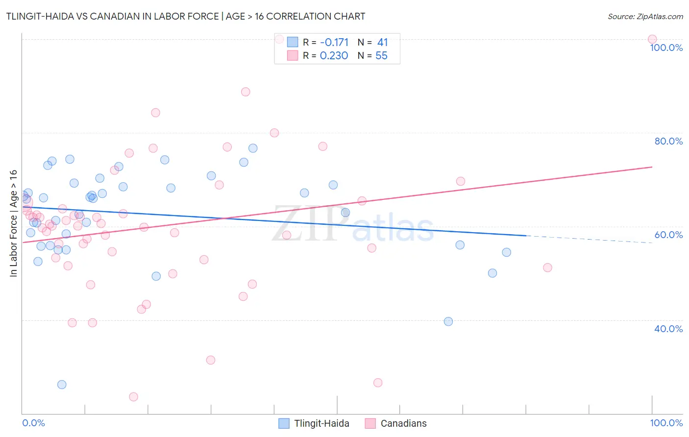 Tlingit-Haida vs Canadian In Labor Force | Age > 16