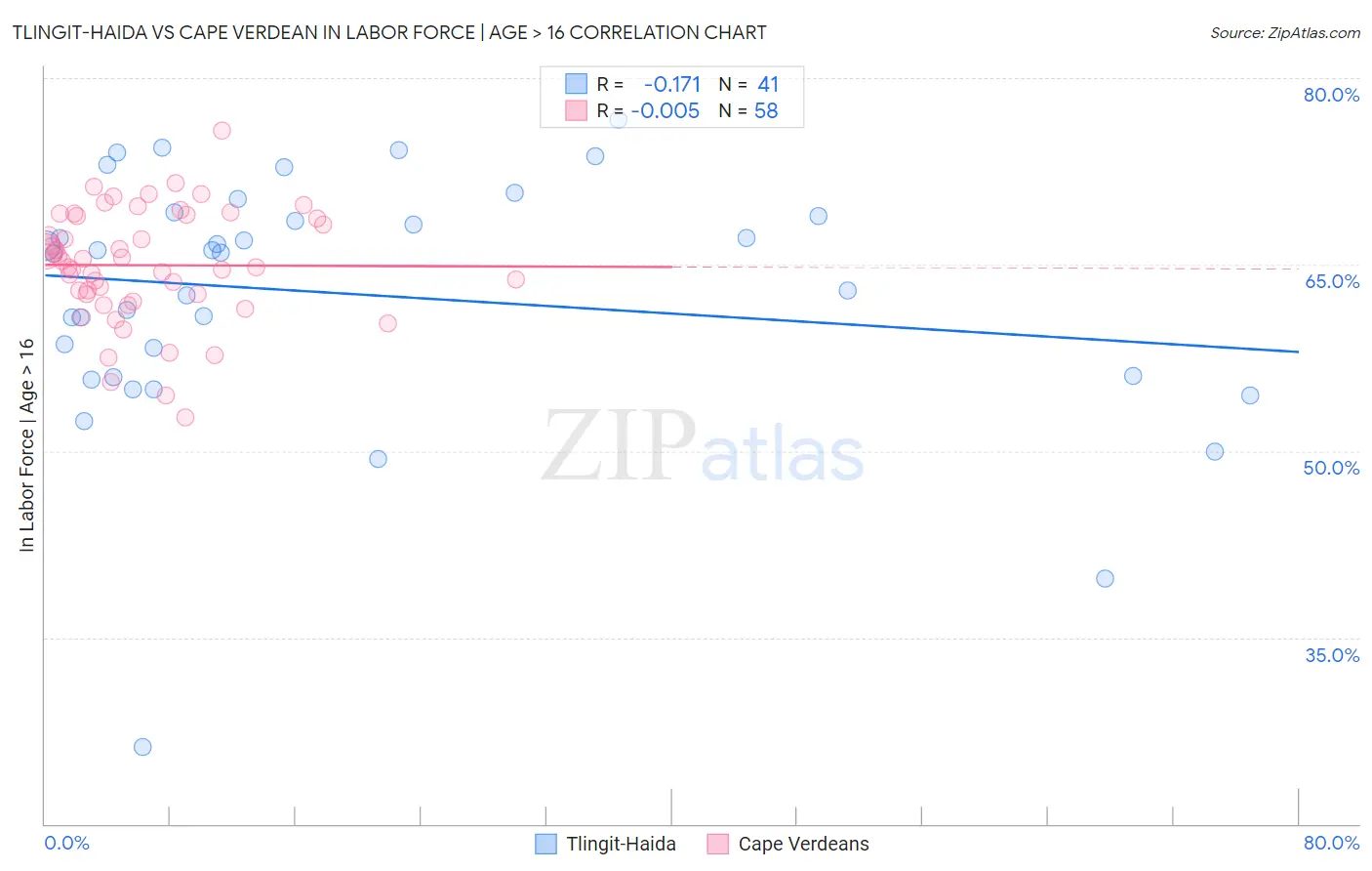 Tlingit-Haida vs Cape Verdean In Labor Force | Age > 16
