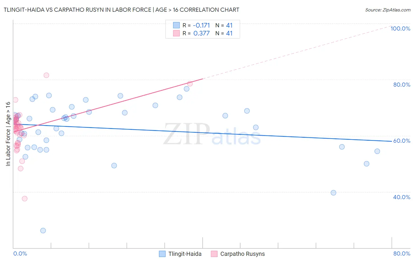 Tlingit-Haida vs Carpatho Rusyn In Labor Force | Age > 16