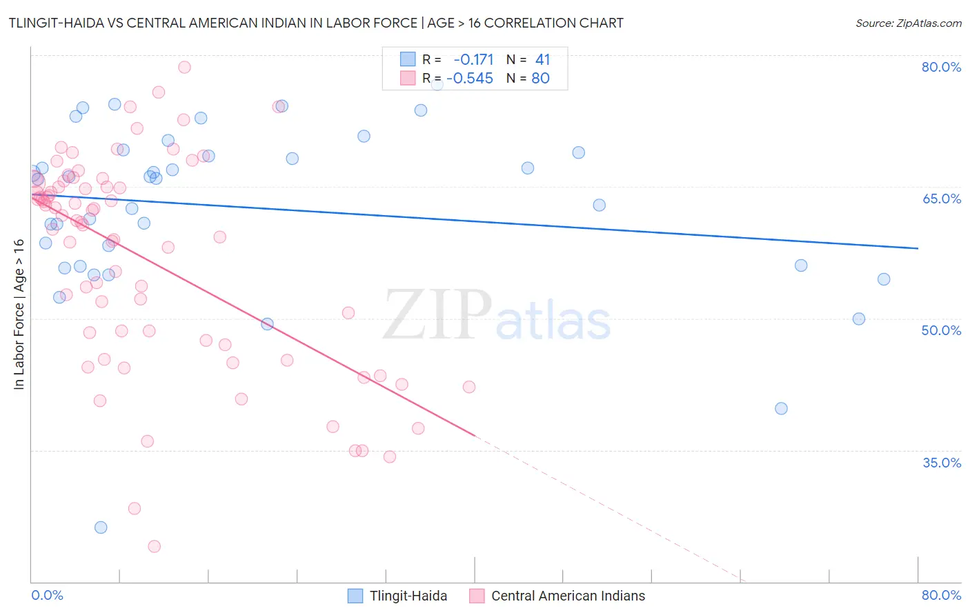 Tlingit-Haida vs Central American Indian In Labor Force | Age > 16