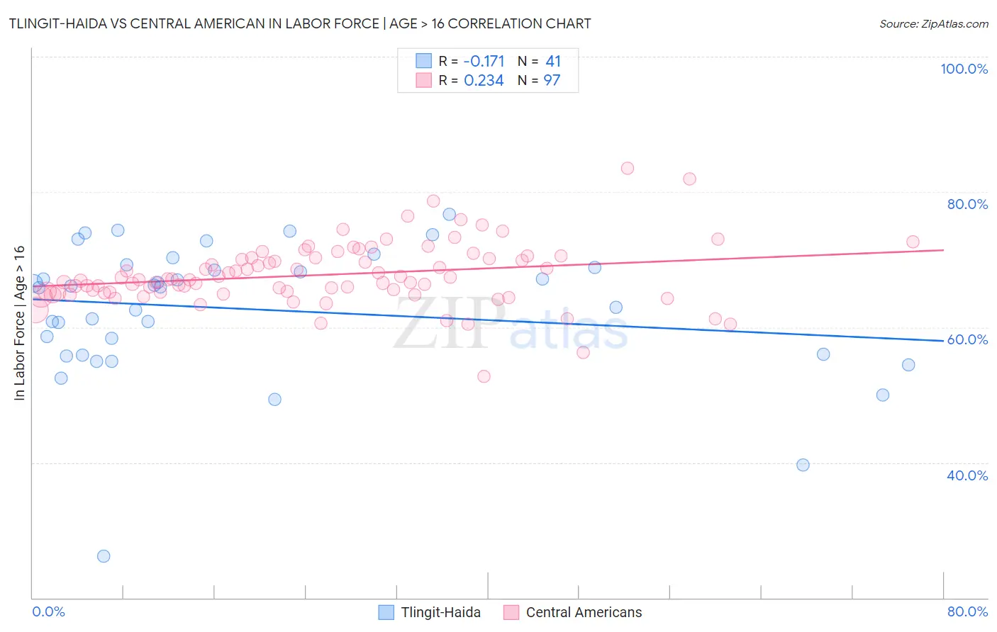 Tlingit-Haida vs Central American In Labor Force | Age > 16